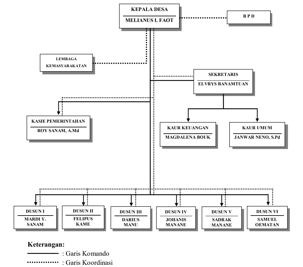 Struktur Organisasi Periode 2023-2028